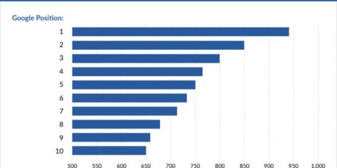 Leia mais sobre o artigo Quanto tempo demora pro Google rankear uma página (Um estudo da Ahrefs)