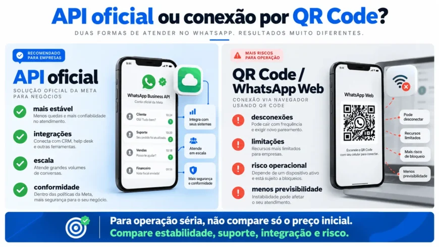Comparação ilustrada entre API oficial WhatsApp Business e conexão por QR Code baseada no WhatsApp Web
